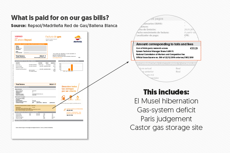 Gas The Excesses Of A System That Spaniards Pay For Through Their Gas Bills